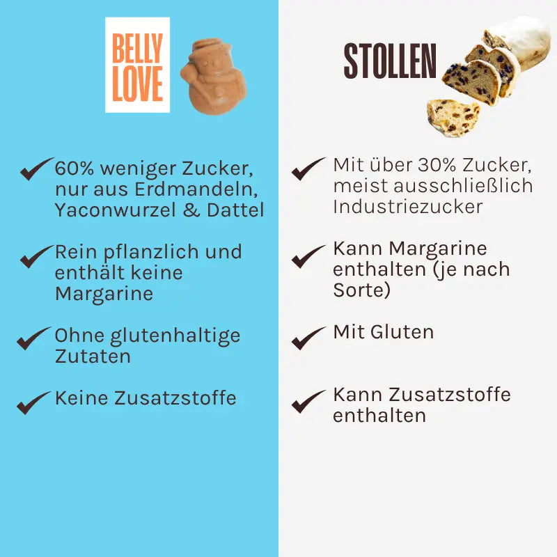 Vergleich Belly Love Minis mit klassischem Stollen: weniger Zucker, pflanzlich, ohne Gluten und ohne Zusatzstoffe gegenüber Stollen (je nach Sorte).